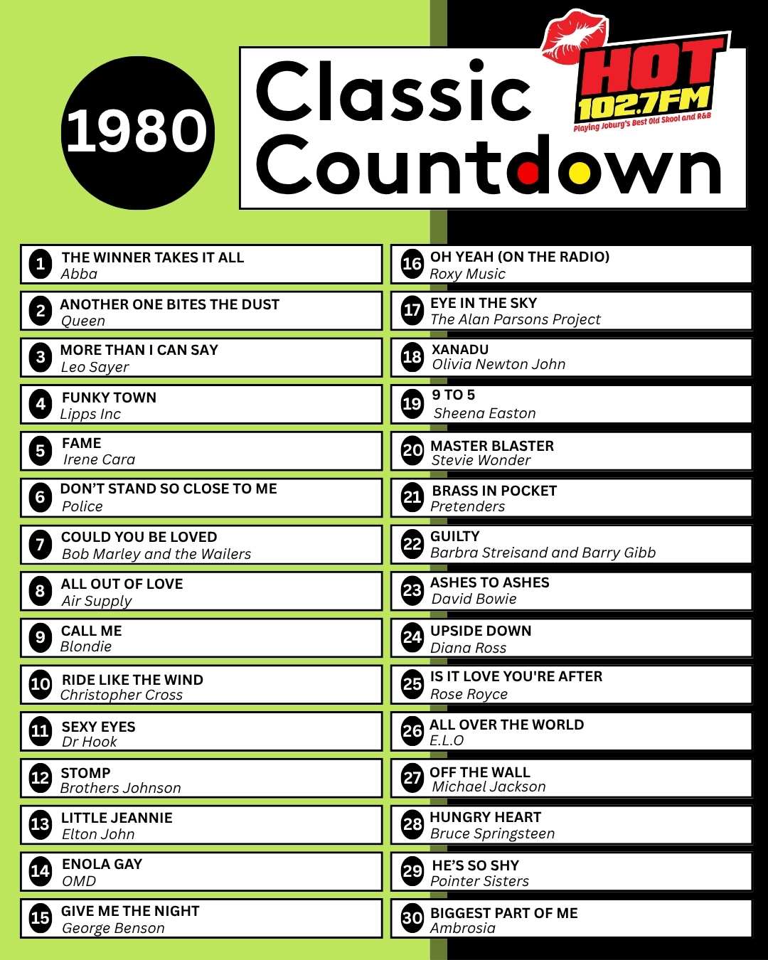 A countdown chart titled 1980 Classic Countdown from HOT 102.7 FM lists the top 30 songs of 1980, reflecting global shifts in music tastes, with The Winner Takes It All by Abba at number 1 and Another One Bites the Dust by Queen at number 2.