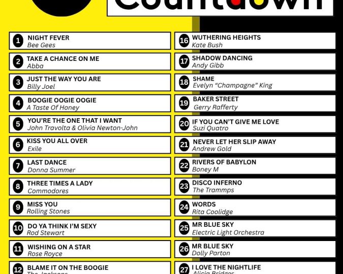 A Classic Countdown of the top 30 songs from 1978 on 102.7FM, featuring timeless hits like Stayin’ Alive by the Bee Gees, Take A Chance On Me by ABBA, and Three Times a Lady by Commodores.